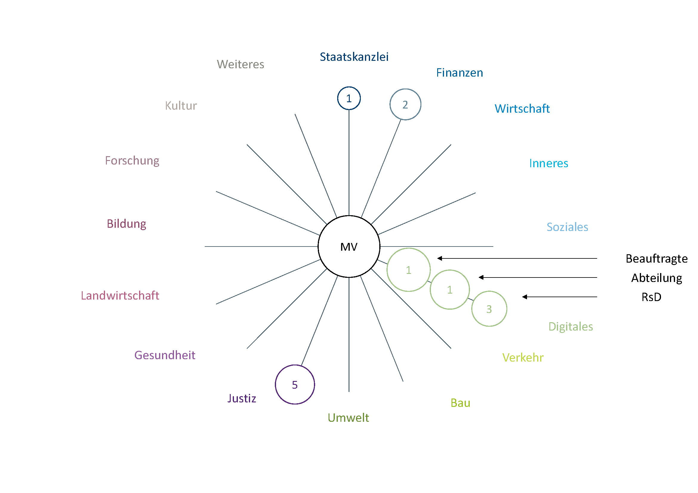 Der Screenshot der Startseite des Informationsbereichs »Barrierefreiheit in der IT« zeigt die Struktur dieses Auftritts. Neben einem kurzen Begrüßungstext wird eine Wortwolke mit Schlagworten wie BIT-inklusiv oder BGG dargestellt. Zusätzlich ist das Menü des Gruppenraums zu sehen. Im Bereich Inhalt sind die Wissensbasis und TIL als Abkürzung für »Today I Learned« die wichtigsten Punkte.