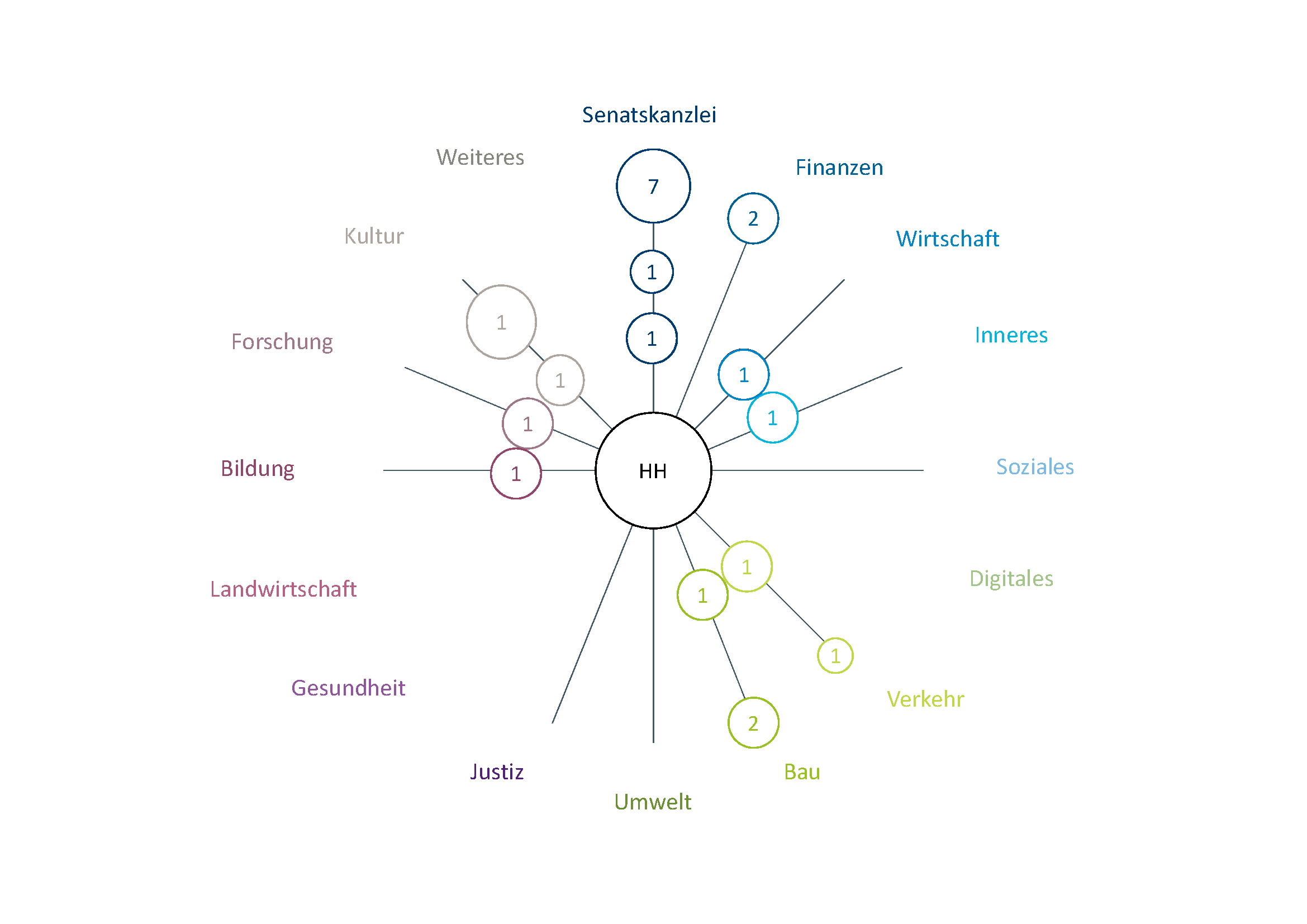 Der Screenshot der Startseite des Informationsbereichs »Barrierefreiheit in der IT« zeigt die Struktur dieses Auftritts. Neben einem kurzen Begrüßungstext wird eine Wortwolke mit Schlagworten wie BIT-inklusiv oder BGG dargestellt. Zusätzlich ist das Menü des Gruppenraums zu sehen. Im Bereich Inhalt sind die Wissensbasis und TIL als Abkürzung für »Today I Learned« die wichtigsten Punkte.