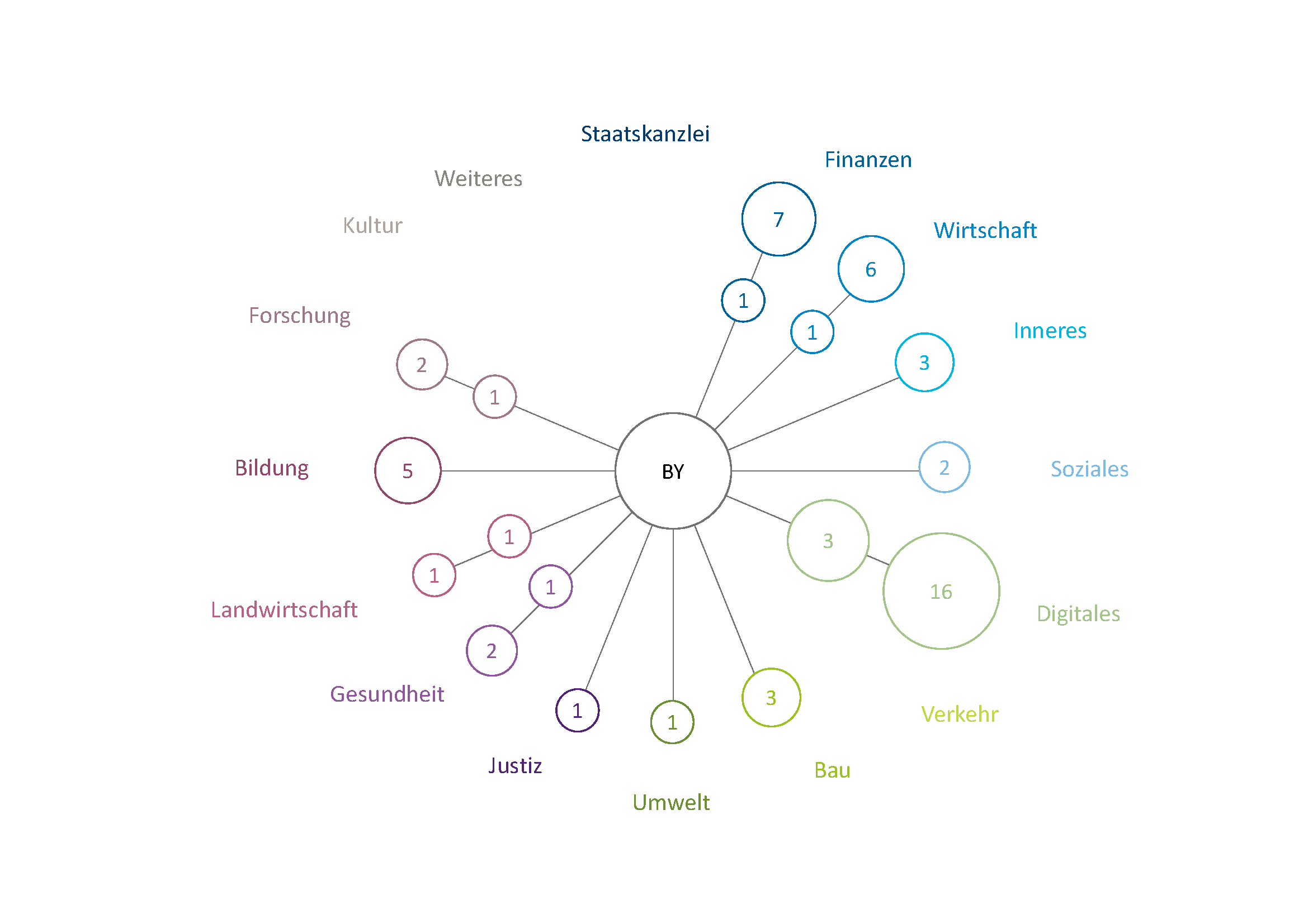 Der Screenshot der Startseite des Informationsbereichs »Barrierefreiheit in der IT« zeigt die Struktur dieses Auftritts. Neben einem kurzen Begrüßungstext wird eine Wortwolke mit Schlagworten wie BIT-inklusiv oder BGG dargestellt. Zusätzlich ist das Menü des Gruppenraums zu sehen. Im Bereich Inhalt sind die Wissensbasis und TIL als Abkürzung für »Today I Learned« die wichtigsten Punkte.