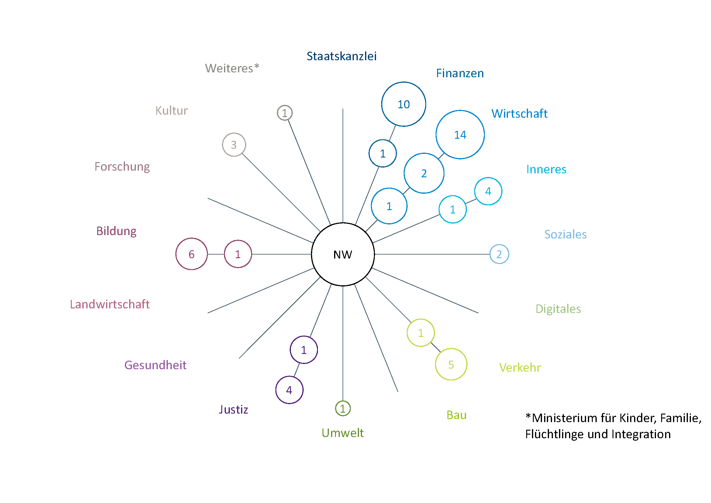 Der Screenshot der Startseite des Informationsbereichs »Barrierefreiheit in der IT« zeigt die Struktur dieses Auftritts. Neben einem kurzen Begrüßungstext wird eine Wortwolke mit Schlagworten wie BIT-inklusiv oder BGG dargestellt. Zusätzlich ist das Menü des Gruppenraums zu sehen. Im Bereich Inhalt sind die Wissensbasis und TIL als Abkürzung für »Today I Learned« die wichtigsten Punkte.