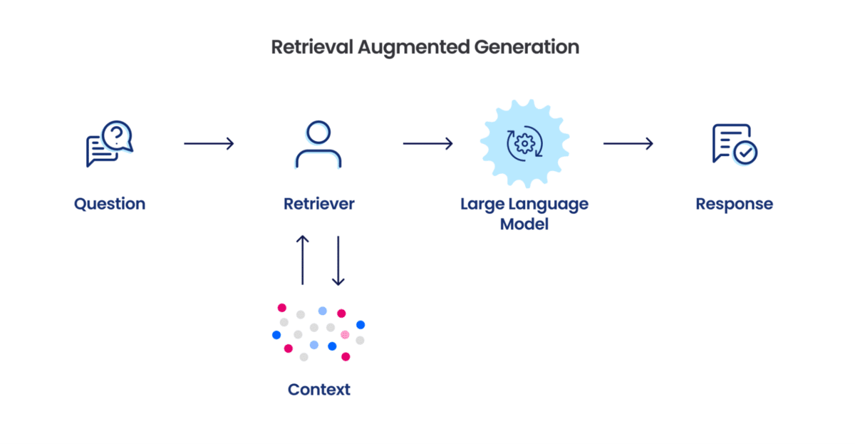 Schematische Darstellung von Retrieval-Augmented Generation mit den Elementen: Question, Retriever, Context, Large Language Model und Response