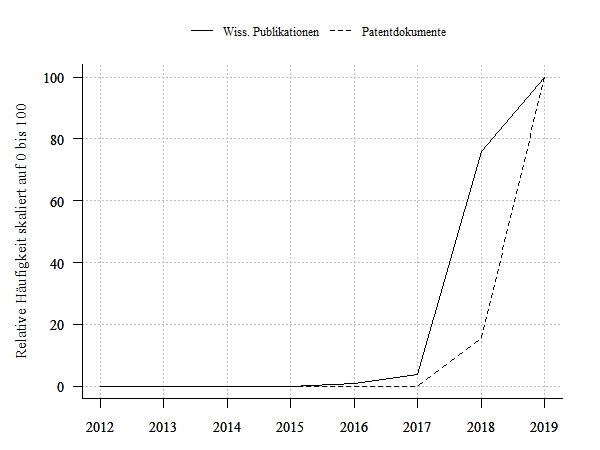 Wissenschaftliche Publikationen und Patentanmeldungen