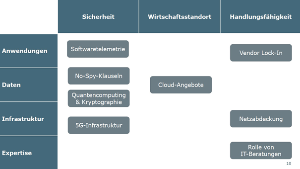 Ordnungsangebot Digitale Souveränität: Ziele & Handlungsfelder