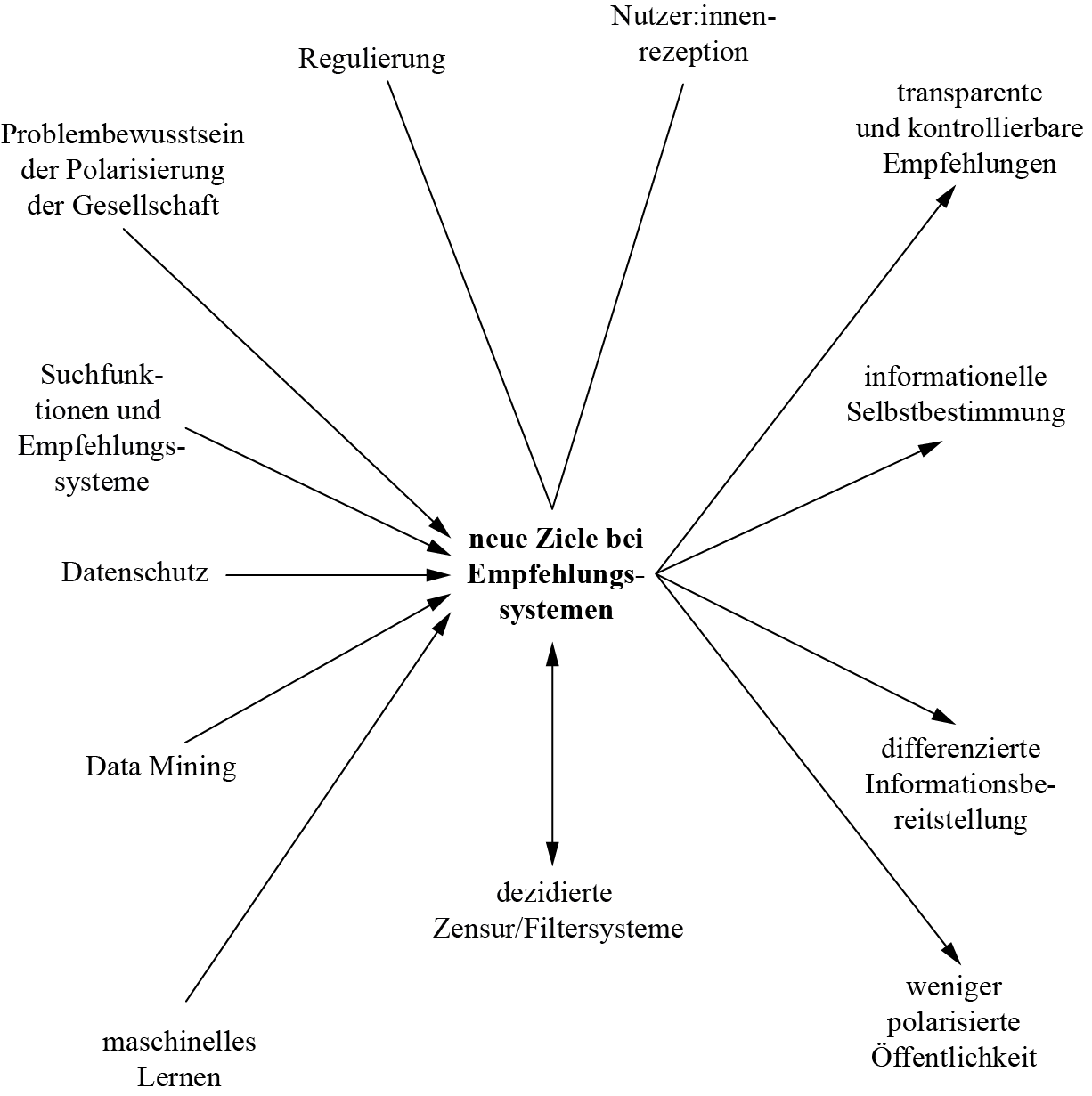 Netzwerkartige Verortung des Themenfeldes