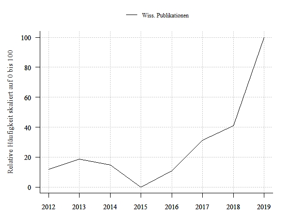 Wissenschaftliche Publikationen und Patentanmeldungen