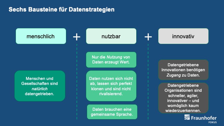 Sechs Bausteine für Datenstrategien