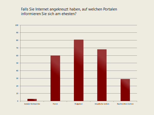 Umfrageergebnis zu den Informationsquellen für die Recherche von Familienleistungen unter rund hundert Eltern in Schwangerschaftsvorbereitungskursen in Köln und Umgebung. Quelle: BMFSFJ Balkendiagramm. Umfrageergebnis zu den Informationsquellen für die Recherche von Familienleistungen unter rund hundert Eltern in Schwangerschaftsvorbereitungskursen in Köln und Umgebung. Quelle: BMFSFJ