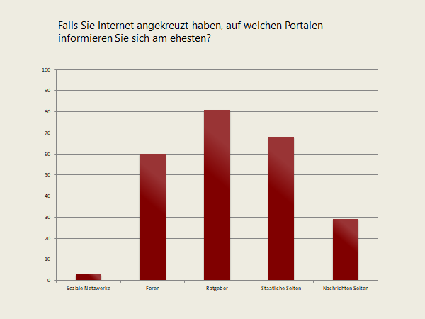 Balkendiagramm. Umfrageergebnis zu den Informationsquellen für die Recherche von Familienleistungen unter rund hundert Eltern in Schwangerschaftsvorbereitungskursen in Köln und Umgebung. Quelle: BMFSFJ