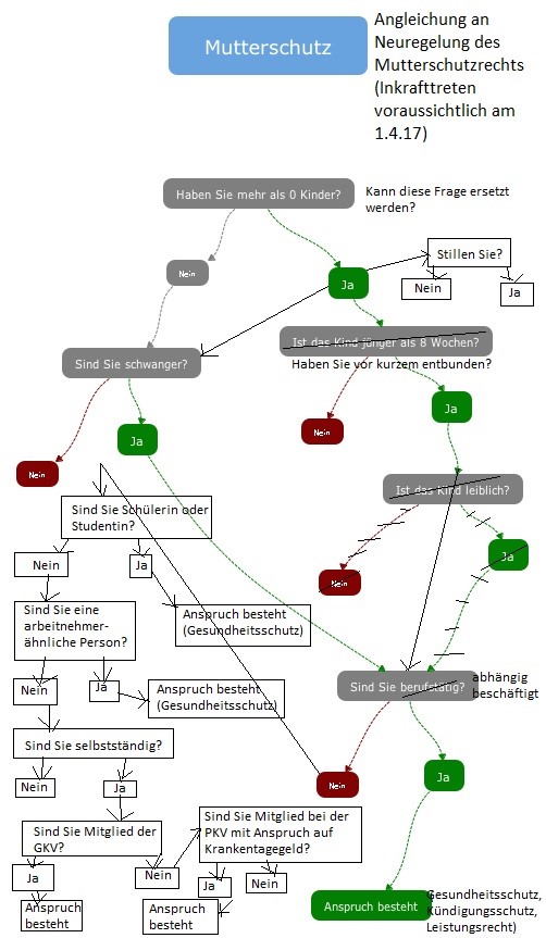 Flussdiagramm mit Anmerkungen. Kommentierter Entscheidungsbaum für die Regelungen zum Mutterschutz. Quelle: BMFSFJ