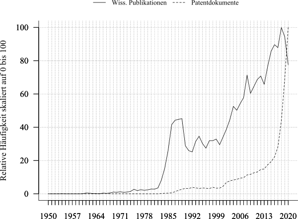 Wissenschaftliche Publikationen und Patentanmeldungen