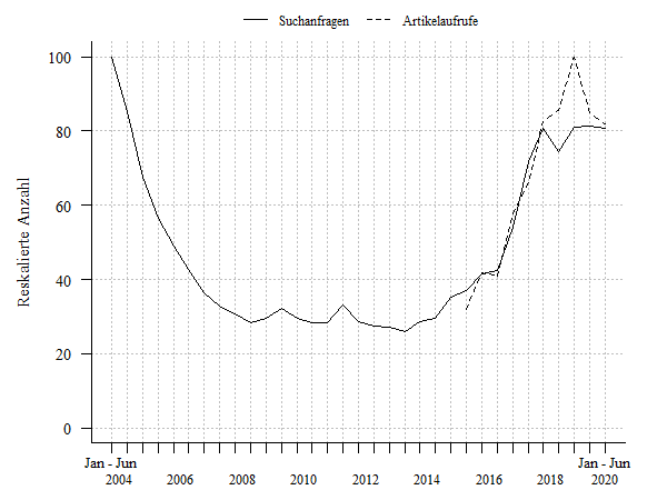 Suchanfragen und Zugriffe auf Wikipedia-Artikel