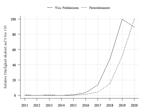 Wissenschaftliche Publikationen und Patentanmeldungen
