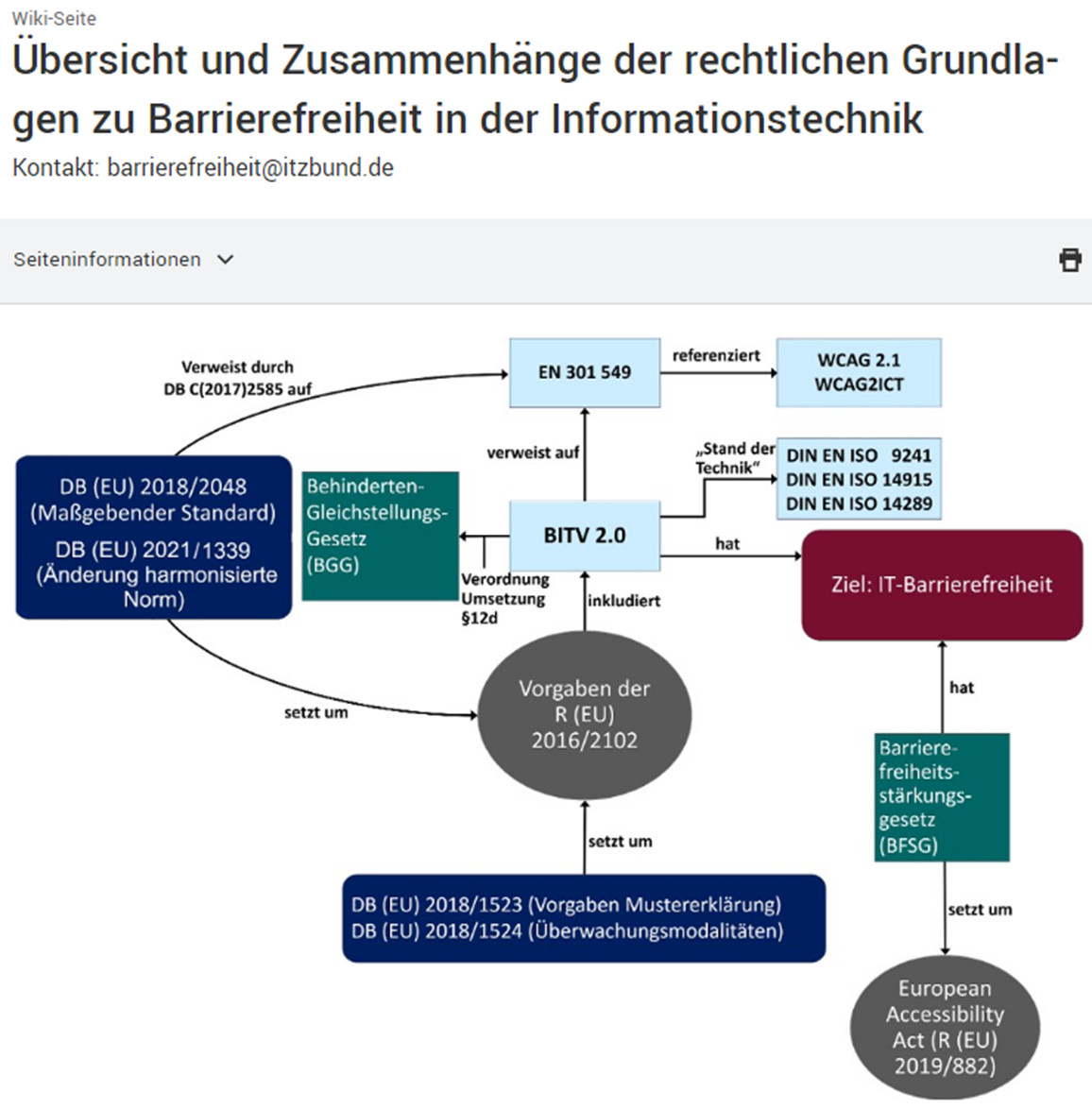 Ein Screenshot aus dem Thema »Rechtliche Grundlagen« zeigt eine vereinfachte schematische Darstellung der rechtlichen Rahmenbedingungen zur Barrierefreiheit. Gezeigt wird der Zusammenhang zwischen dem Europäischen Recht, den nationalen Gesetzen (Behindertengleichstellungsgesetz Barrierefreiheitsstärkungsgesetz), der nationalen Verordnung (BITV 2.0) und den maßgebenden Normen und Standards (EN 301549, WAG 2.1, DIN EN ISO 9241, DIN EN ISO 14915, DIN EN ISO 14289).