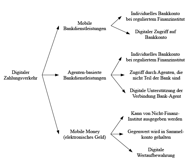 Heuristische Definition von »Digitaler Zahlungsverkehr« nach Dincsoy[1]