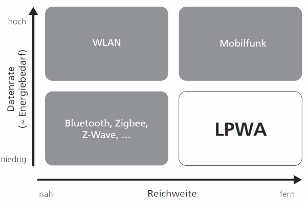Einordnung LPWA