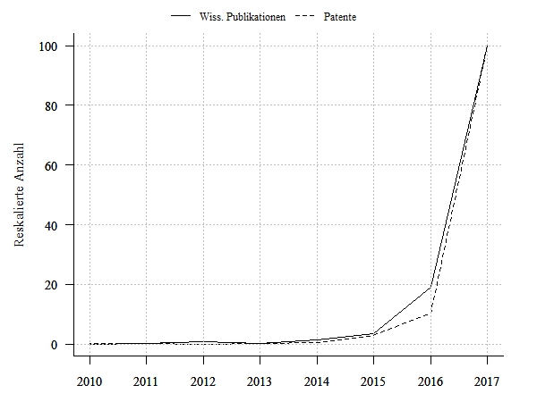Wissenschaftliche Publikationen und Patentanmeldungen