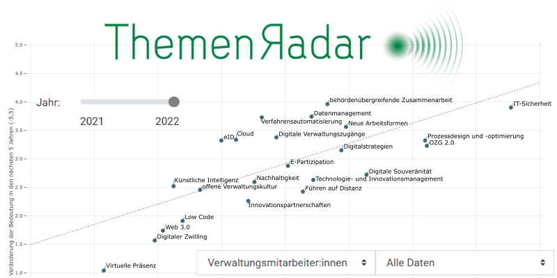 Vorschaubild ThemenRadar 2022: Trends verstetigen sich