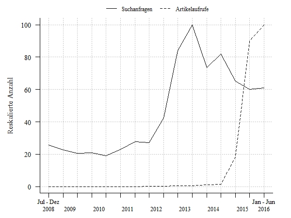 Suchanfragen und Zufriffe auf Wikipedia-Artikel