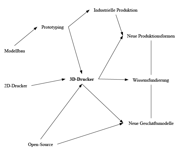 Netzwerkartige Verortung des Themenfeldes