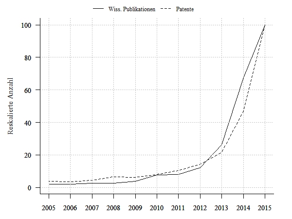 Wissenschaftliche Publikationen und Patentanmeldungen