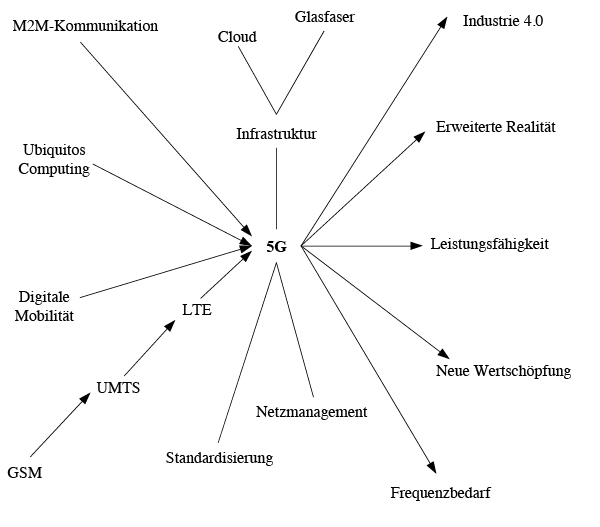 Netzwerkartige Verortung des Themenfeldes