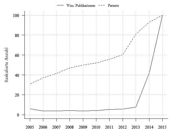 Wissenschaftliche Publikationen und Patentanmeldungen
