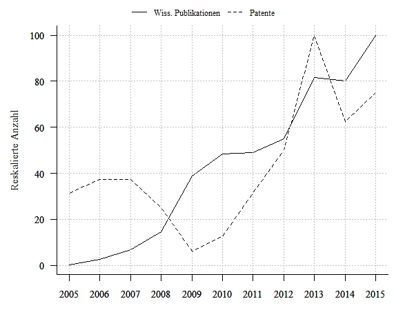 Wissenschaftliche Publikationen und Patentanmeldungen