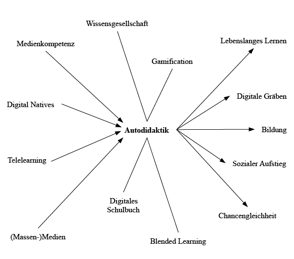 Netzwerkartige Verortung des Themenfeldes