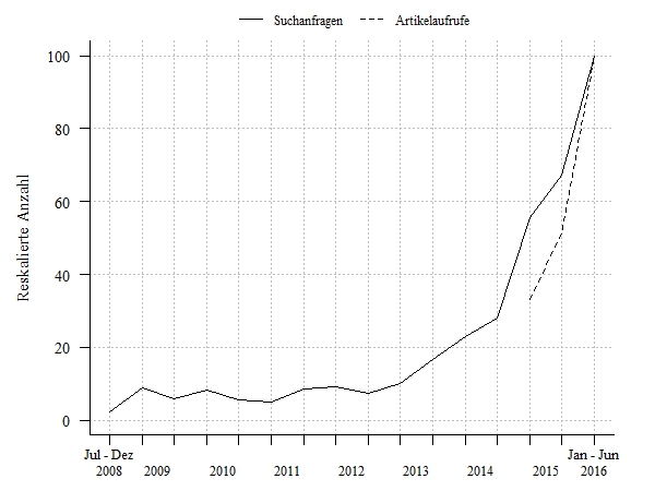 Suchanfragen und Zugriffe auf Wikipedia-Artikel