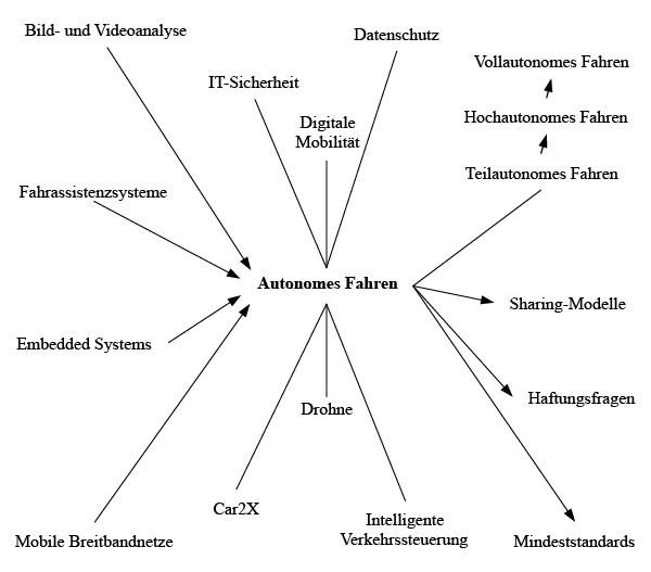 Netzwerkartige Verortung des Themenfeldes