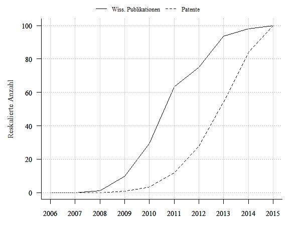 Wissenschaftliche Publikationen und Patentanmeldungen