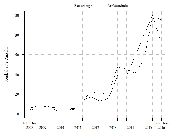 Suchanfragen und Zugriffe auf Wikipedia-Artikel