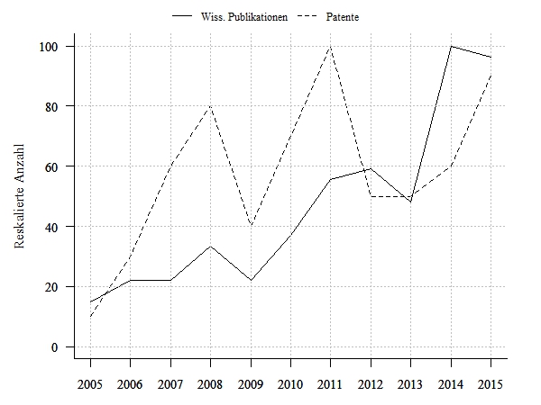 Wissenschaftliche Publikationen und Patentanmeldungen
