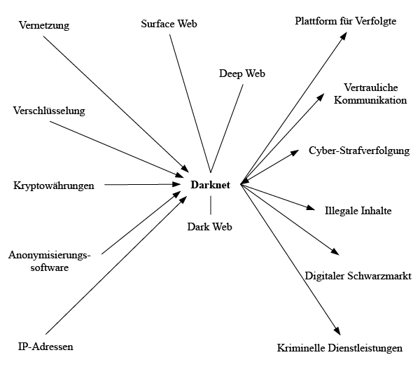 Netzwerkartige Verortung des Themenfeldes
