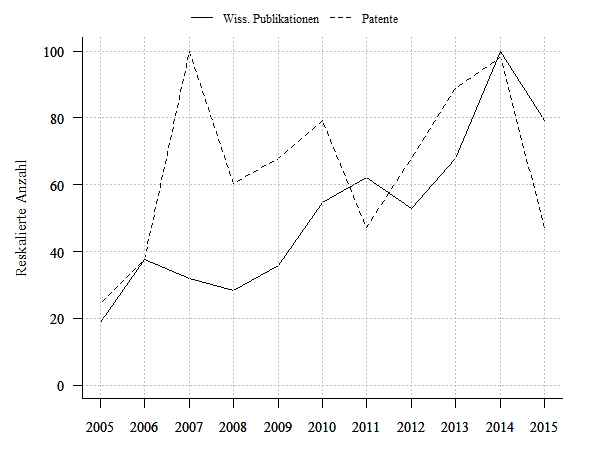 Wissenschaftliche Publikationen und Patentanmeldungen