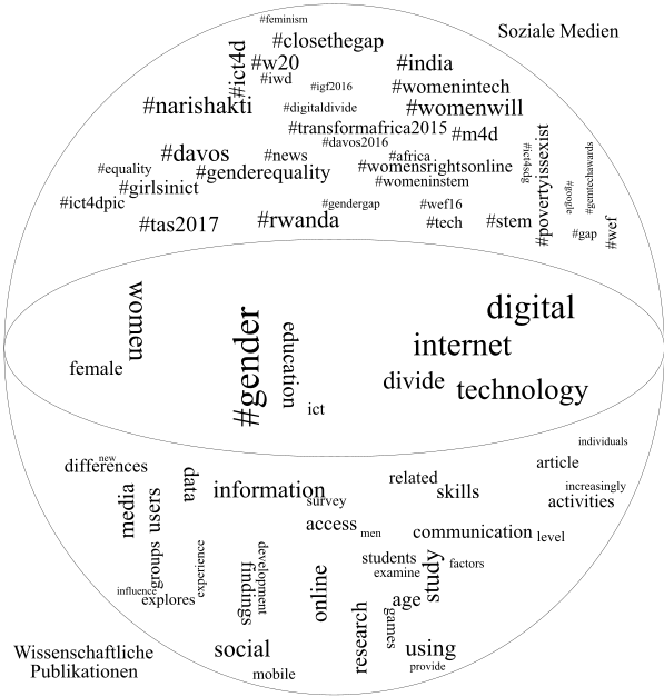 Gesellschaftliche und wissenschaftliche Verortung
