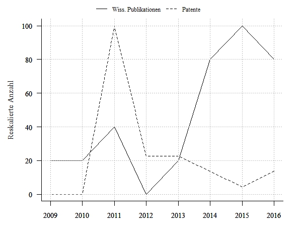 Wissenschaftliche Publikationen und Patentanmeldungen
