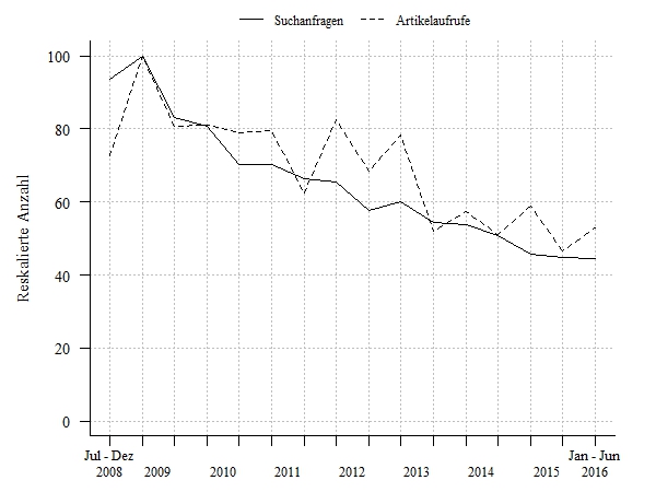 Suchanfragen und Zugriffe auf Wikipedia-Artikel