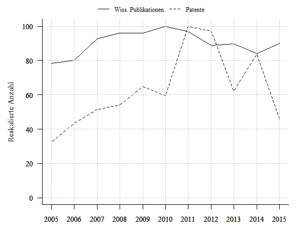 Wissenschaftliche Publikationen und Patentanmeldungen