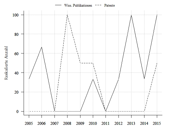 Wissenschaftliche Publikationen und Patentanmeldungen