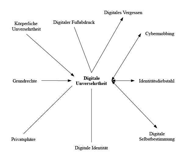 Netzwerkartige Verortung des Themenfeldes