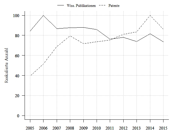 Wissenschaftliche Publikationen und Patentanmeldungen