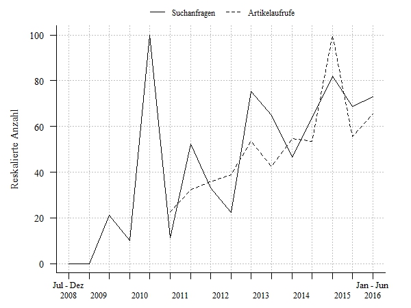 Suchanfragen und Zugriffe auf Wikipedia-Artikel