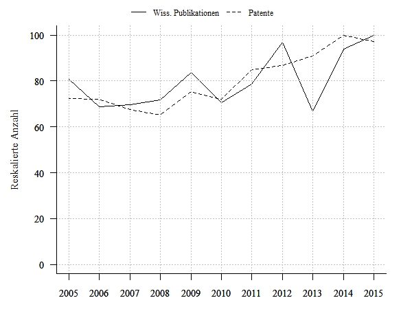 Wissenschaftliche Publikationen und Patentanmeldungen