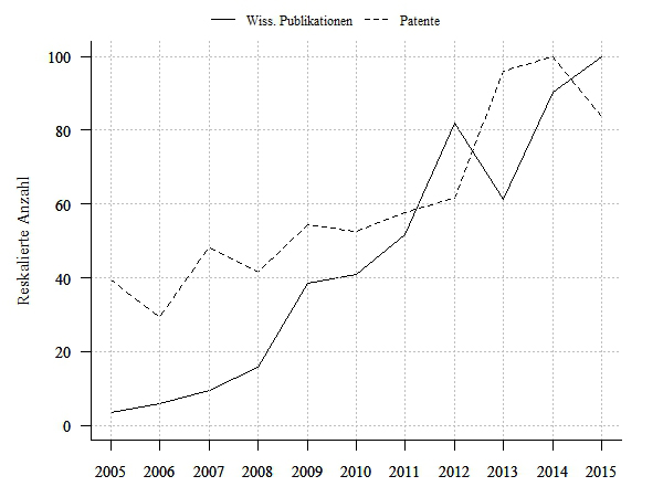 Wissenschaftliche Publikationen und Patentanmeldungen