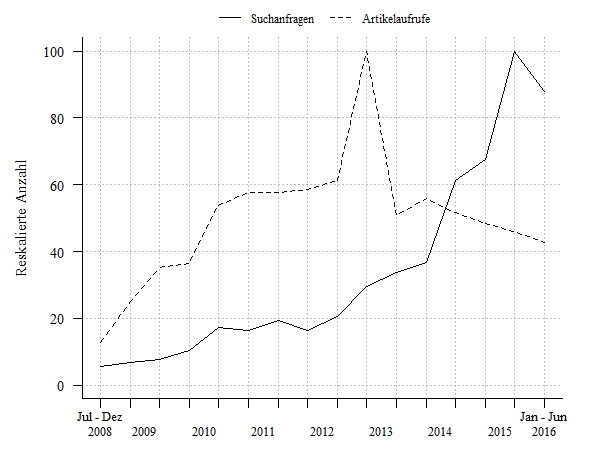 Suchanfragen und Zugriffe auf Wikipedia-Artikel
