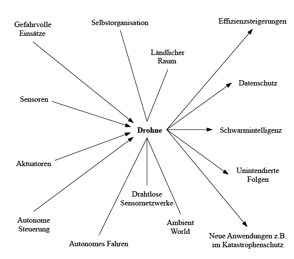 Netzwerkartige Verortung des Themenfeldes