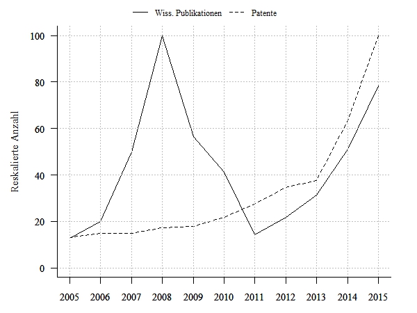 Wissenschaftliche Publikationen und Patentanmeldungen