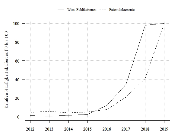 Wissenschaftliche Publikationen und Patentanmeldungen