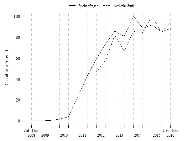 Suchanfragen und Zugriffe auf Wikipedia-Artikel